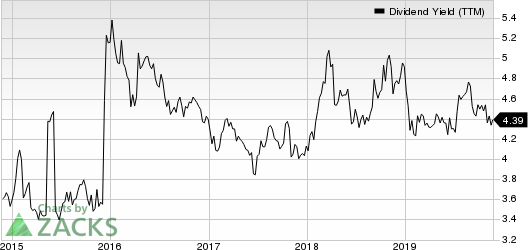 Shaw Communications Inc. Dividend Yield (TTM)