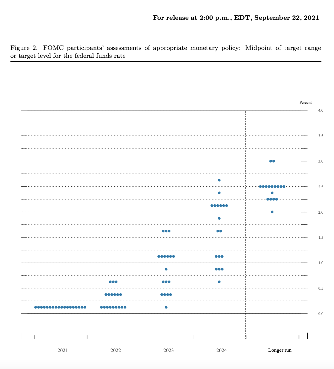 The FOMC's updated Summary of Economic Projections show the 18-member committee evenly split on whether or not they should start hiking rates next year. Source: Federal Reserve