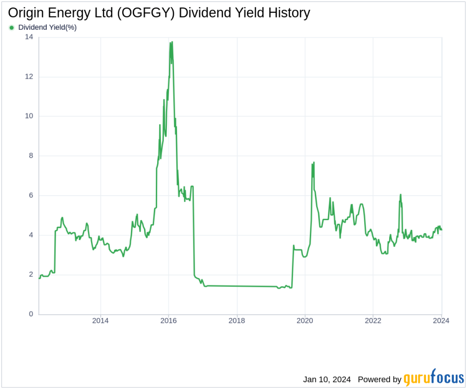 Origin Energy Ltd's Dividend Analysis