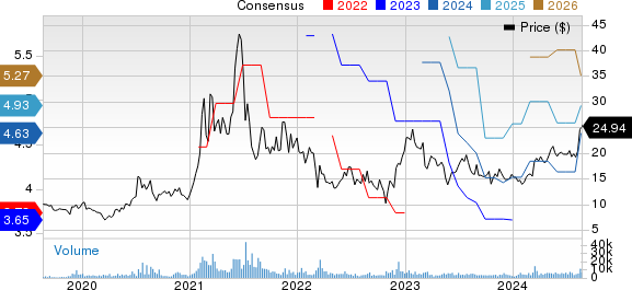 Qifu Technology, Inc. Price and Consensus