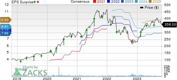 West Pharmaceutical Services, Inc. Price, Consensus and EPS Surprise