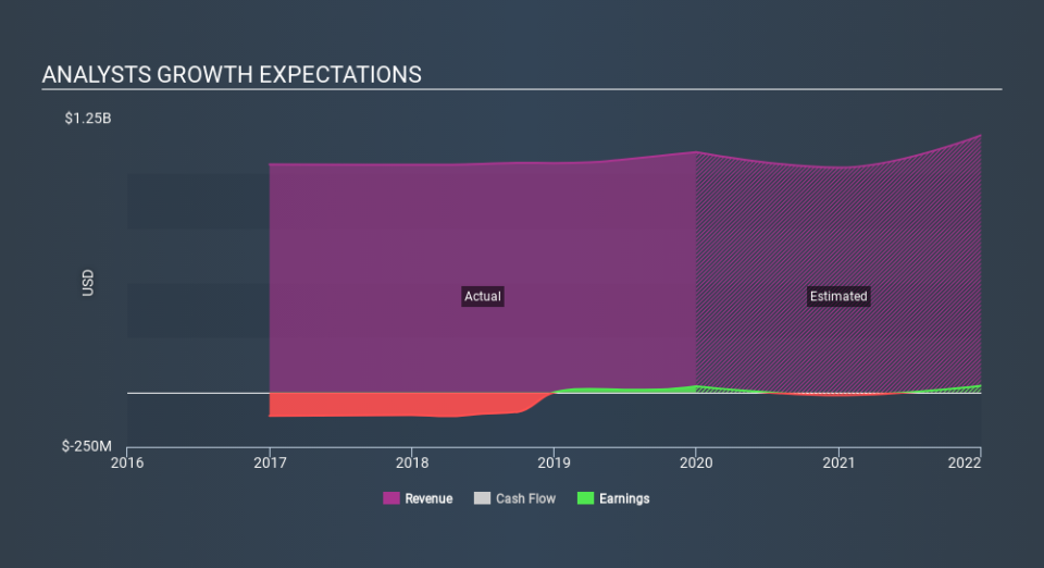 NYSE:HNGR Past and Future Earnings March 31st 2020