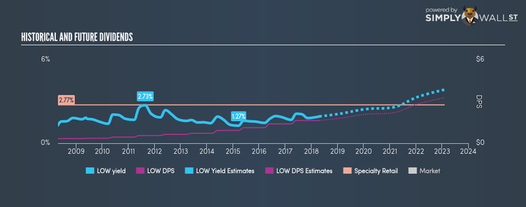 NYSE:LOW Historical Dividend Yield Apr 20th 18
