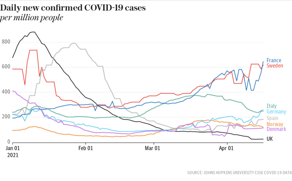 Daily new confirmed COVID-19 cases per million people (UK vs EU)