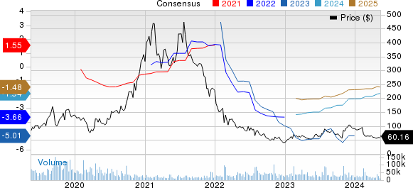 Roku, Inc. Price and Consensus