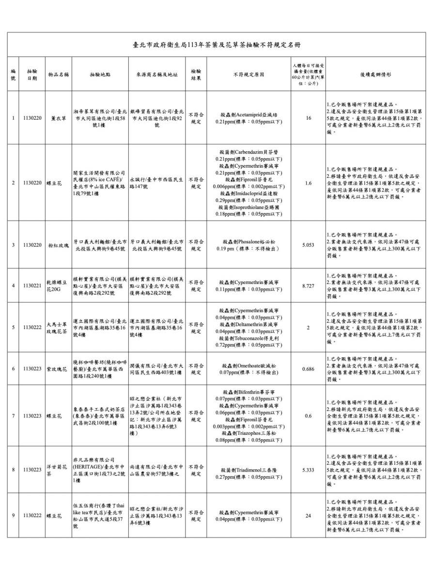 蝶豆花變喝農藥水！北市查違規 「8% ice CAFÉ、泰讚了」上榜 219