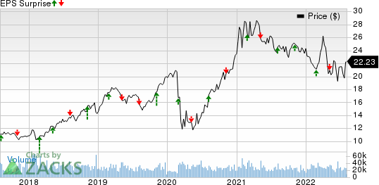 The AES Corporation Price and EPS Surprise