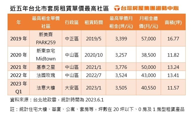 房仲業者分析，高單價套房多半具備「交通方便、商業機能、高級物管」等3大條件，雖然平均單價高，但投報率至少有3%到6%。台灣房屋提供