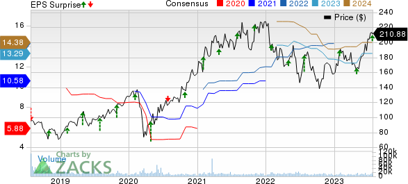 NXP Semiconductors N.V. Price, Consensus and EPS Surprise