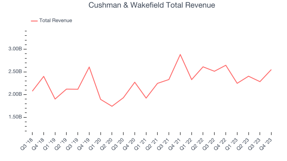 Cushman & Wakefield Total Revenue