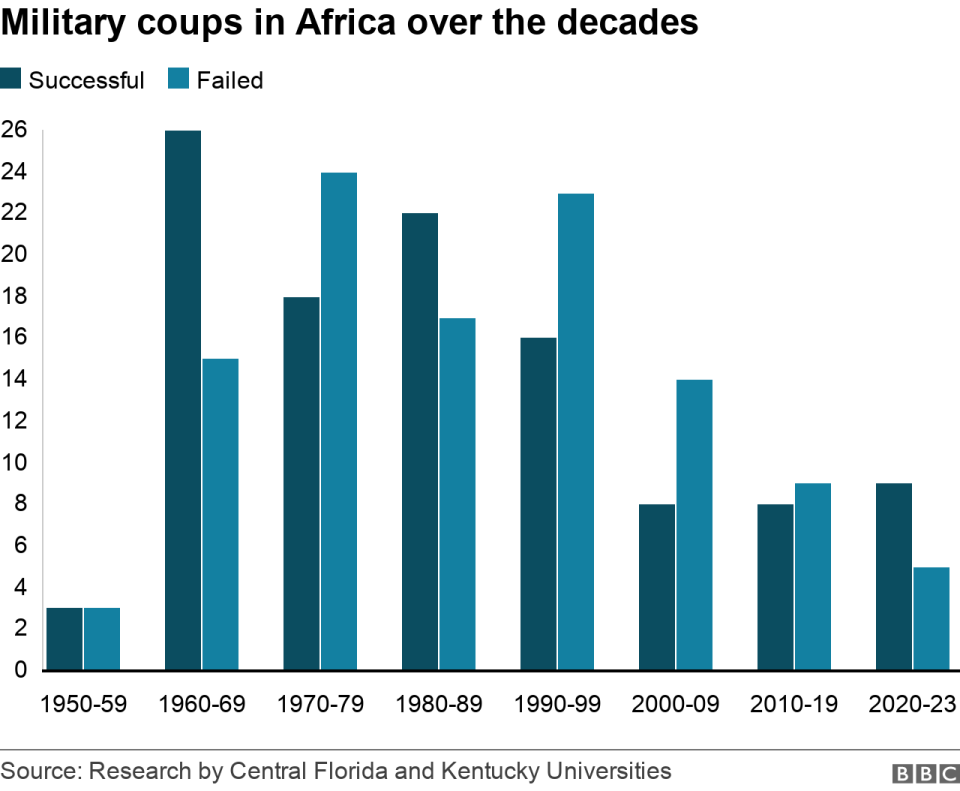 Bar chart of Africa coups
