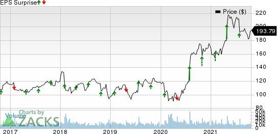 United Parcel Service, Inc. Price and EPS Surprise