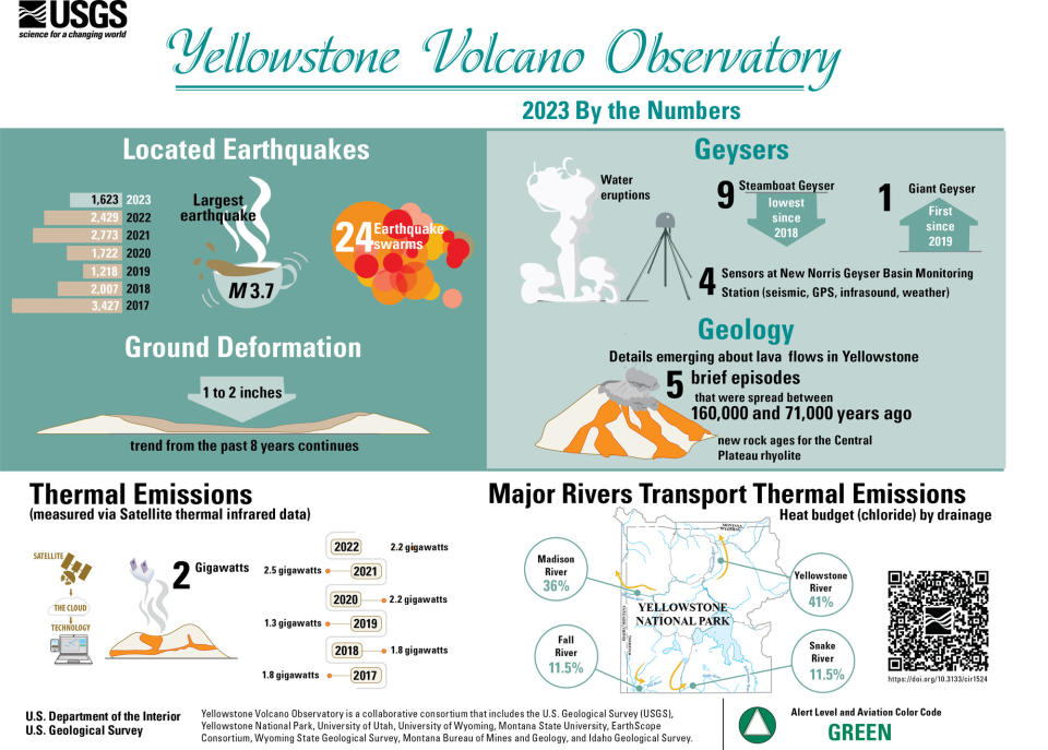 infographic gives earthquake, deformation, thermal emission, and geyser statistics for the Yellowstone region for the year 2023