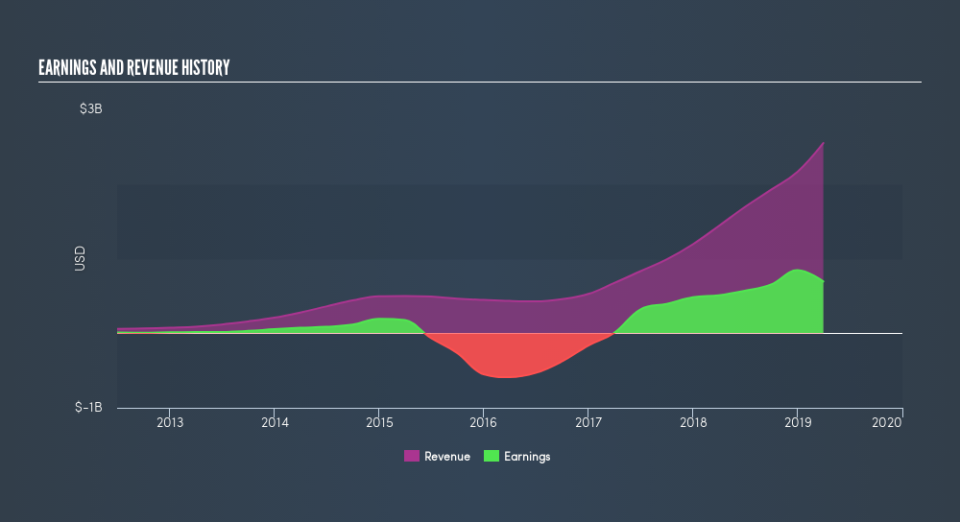 NasdaqGS:FANG Income Statement, June 10th 2019