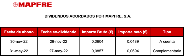 Último día para acceder al cobro del dividendo de Mapfre