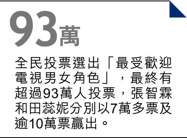 黃子華爆冷稱視帝 田蕊妮封雙料視后