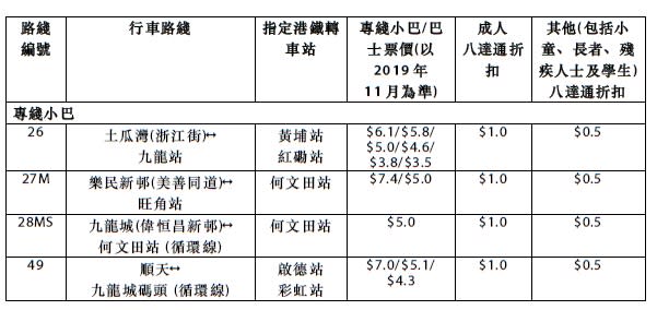 【著數】屯馬綫一期通車　轉乘優惠一文睇晒