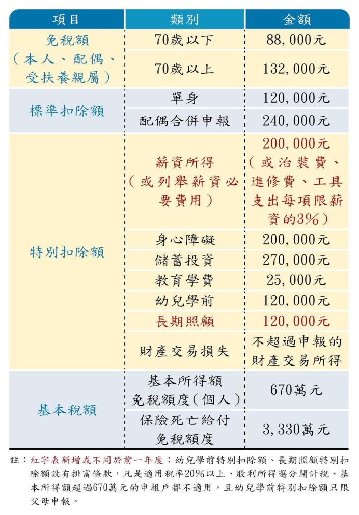 2019年度綜所稅免稅額及各項扣除額