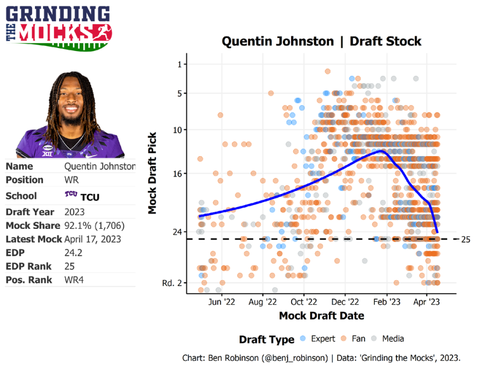 TCU receiver Quentin Johnson’s stock