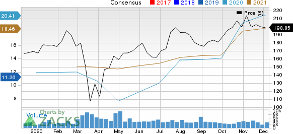 Laboratory Corporation of America Holdings Price and Consensus