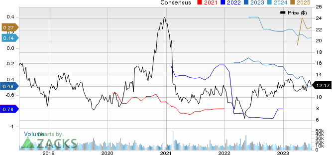 Amicus Therapeutics, Inc. Price and Consensus