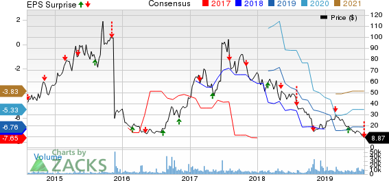 Clovis Oncology, Inc. Price, Consensus and EPS Surprise