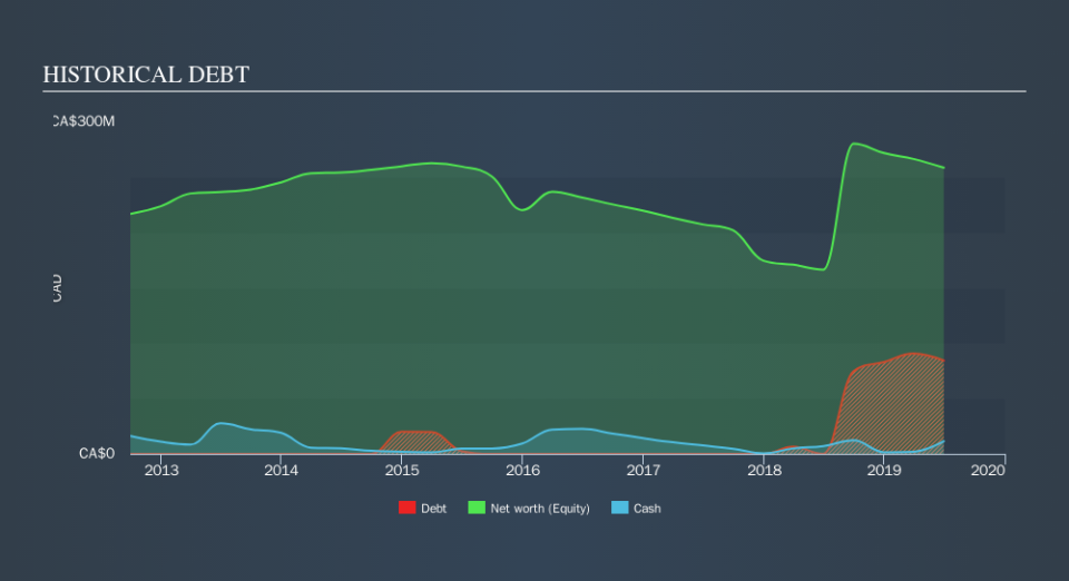 TSX:AKT.A Historical Debt, September 19th 2019