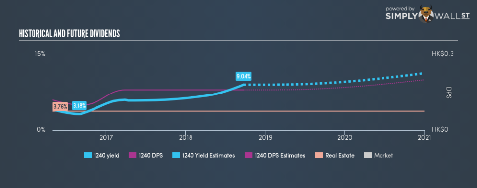 SEHK:1240 Historical Dividend Yield September 23rd 18