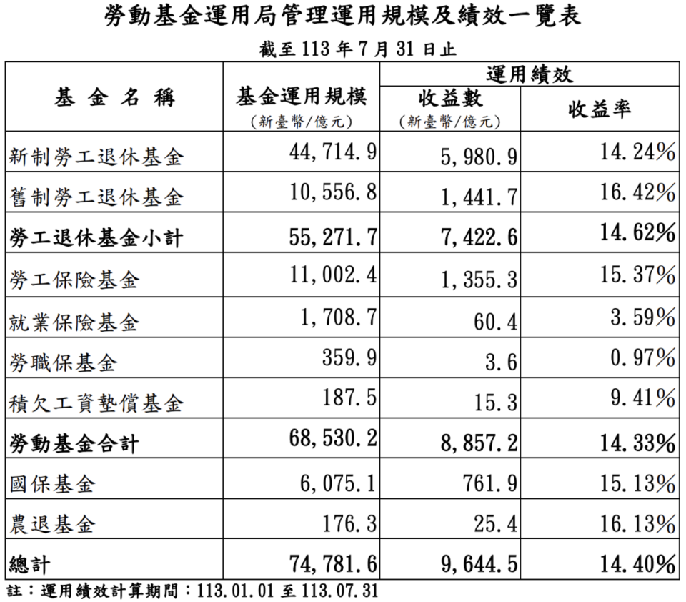 圖：截自勞動基金運用局 