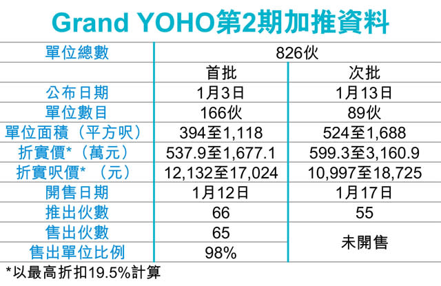 Grand YOHO 2期加推89伙 周二賣55戶