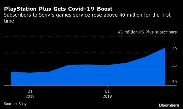 PlayStation Now Use Contributed to Sony's 19% Increase in 2018 Sales