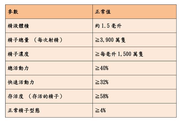 世界衛生組織2012年發表的正常精液品質標準。（圖片／亞東醫院提供）