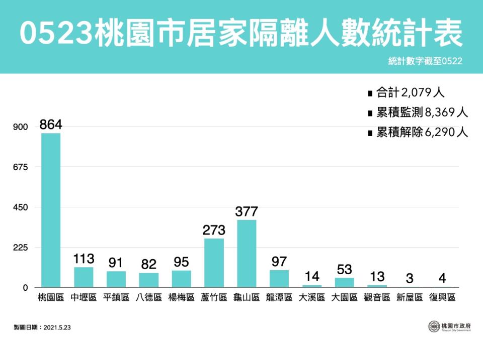 桃園市居家隔離人數統計表。（圖／桃園市府提供）