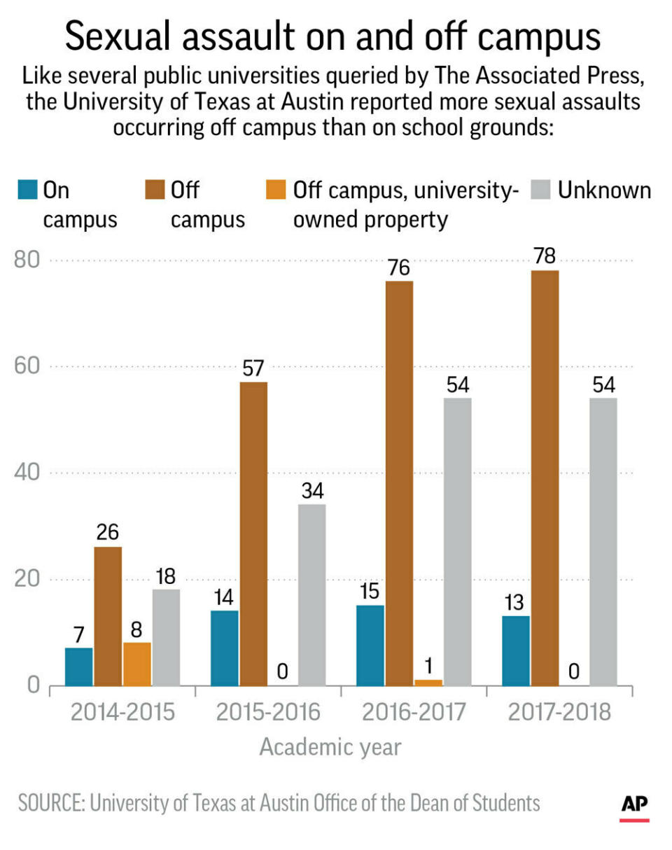 Graphic shows sexual assault reports at the University of Texas at Austin by location since the 2014-15 academc year; 2c x 4 1/4 inches; 96.3 mm x 107 mm;