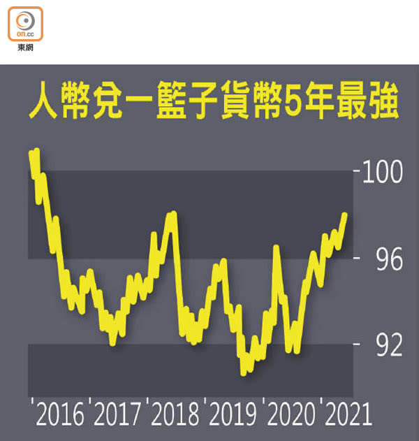 人幣兌一籃子貨幣5年最強