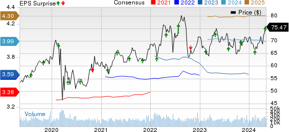 Southern Company (The) Price, Consensus and EPS Surprise