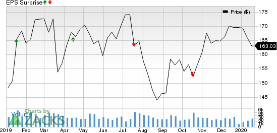 M&T Bank Corporation Price and EPS Surprise