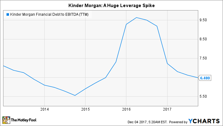 KMI Financial Debt to EBITDA (TTM) Chart