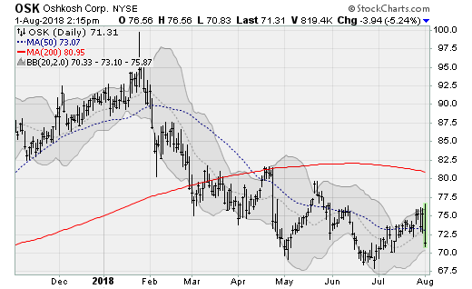 Stocks to Sell: Oshkosh (OSK)