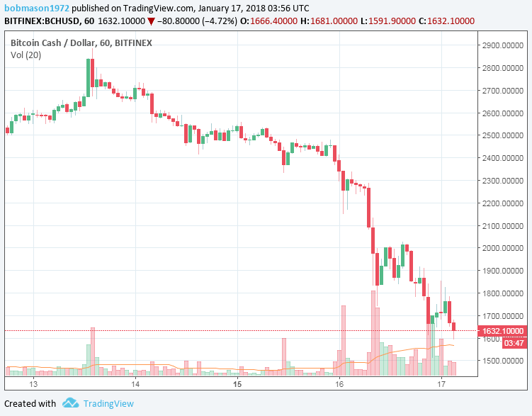 BCH/USD 17/01/18 Hourly Chart