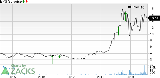 OptimizeRx Corp. Price and EPS Surprise