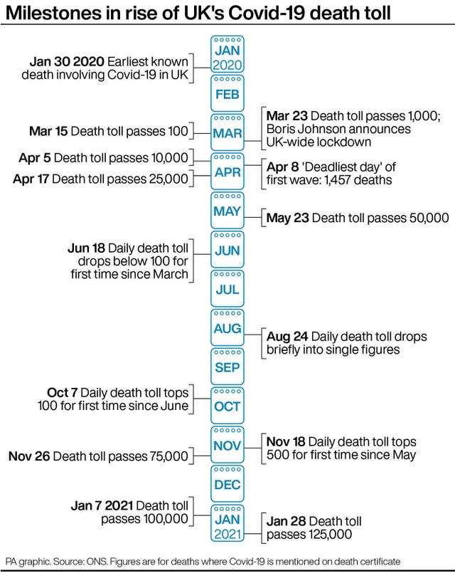 Milestones in rise of UK’s Covid-19 death toll