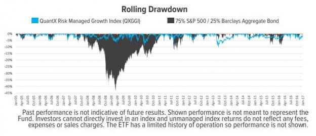 QuantX Risk Managed Growth Index