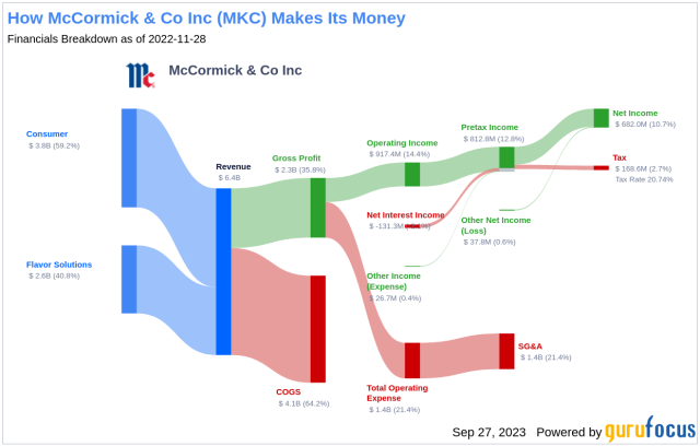 McCormick beats quarterly estimates on higher prices, reiterates outlook