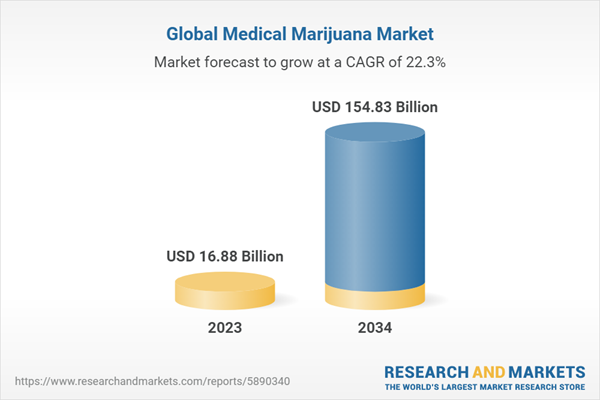 Global Medical Marijuana Market Analysis & Forecast 2024-2034: Rise with  Growing Therapeutic Applications, North America Leads the Way, Asia Pacific  Emerges as Fastest Growing Market