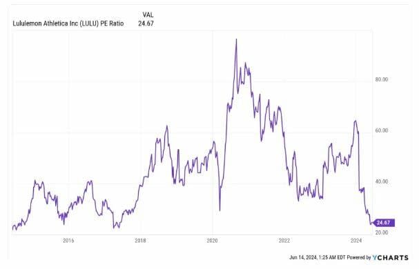 ¿La corrección de Lululemon del 40% es una oportunidad de compra?