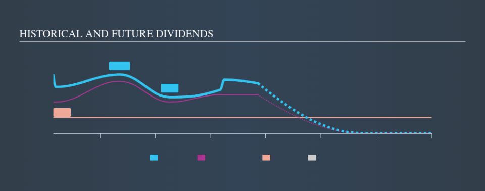 ENXTLS:SONC Historical Dividend Yield, November 9th 2019