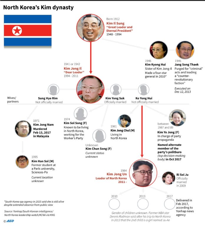 Graphic on North Korea's ruling dynasty