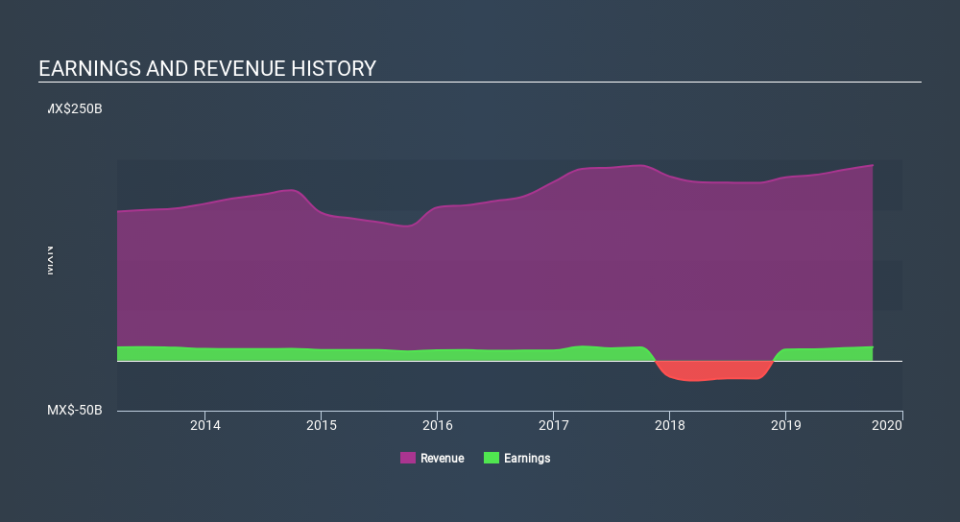 NYSE:KOF Income Statement, February 24th 2020