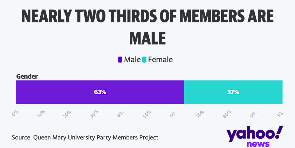 Nearly two-thirds of the Tory membership are males. (Yahoo News UK)